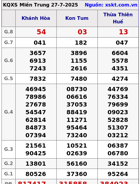 XSMT ngày 27-7-2025 XSMT ngày 27-7-2025