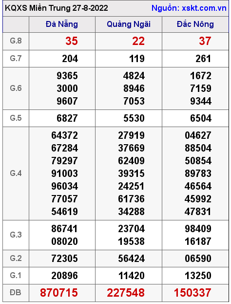 Kết quả XSMT ngày 27-8-2022