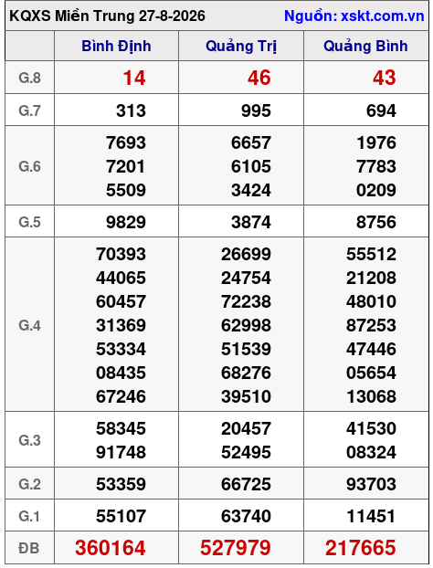 Kết quả XSMT ngày 27-8-2026