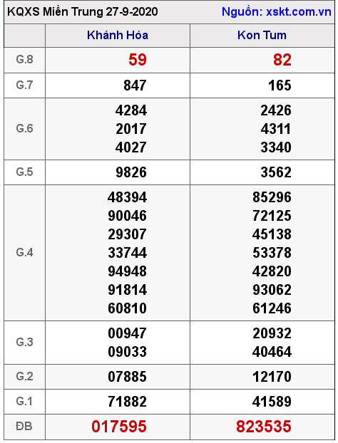 XSMT ngày 27-9-2020 XSMT ngày 27-9-2020