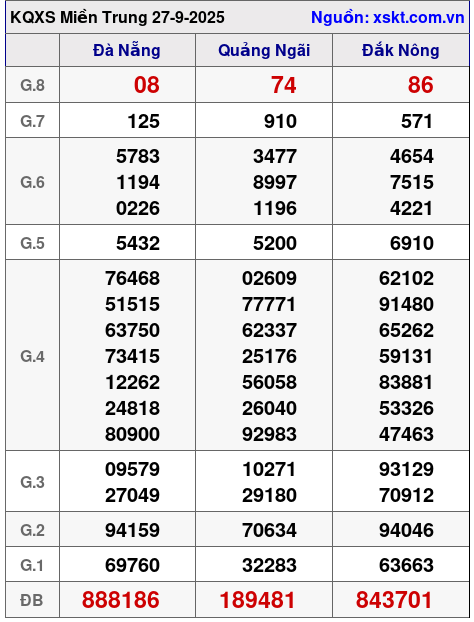 XSMT ngày 27-9-2025 XSMT ngày 27-9-2025