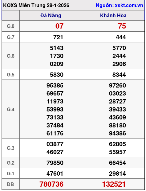 XSMT ngày 28-1-2026 XSMT ngày 28-1-2026