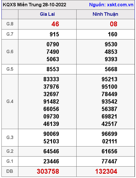 Kết quả XSMT ngày 28-10-2022