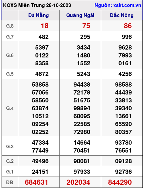 XSMT ngày 28-10-2023 XSMT ngày 28-10-2023