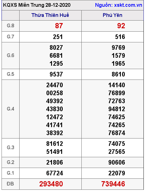 XSMT ngày 28-12-2020 XSMT ngày 28-12-2020