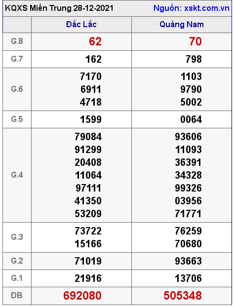 XSMT ngày 28-12-2021 XSMT ngày 28-12-2021