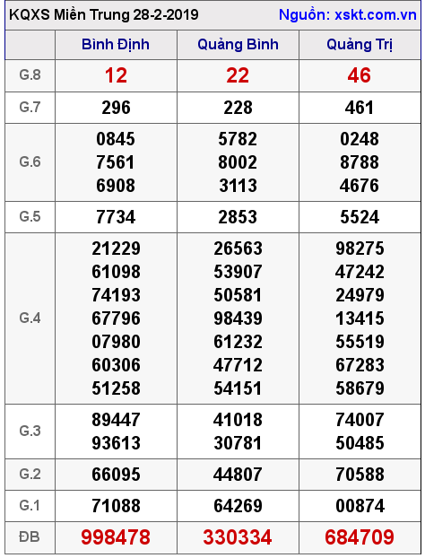 XSMT ngày 28-2-2019 XSMT ngày 28-2-2019