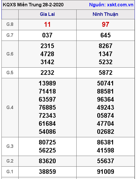 XSMT ngày 28-2-2020 XSMT ngày 28-2-2020