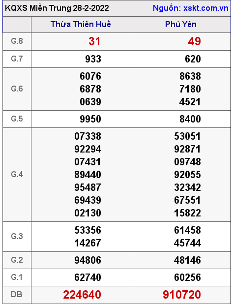 Kết quả XSMT ngày 28-2-2022