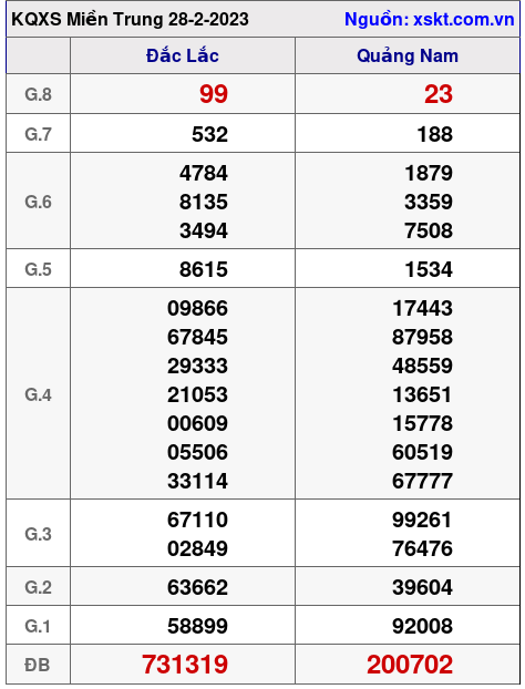 Kết quả XSMT ngày 28-2-2023