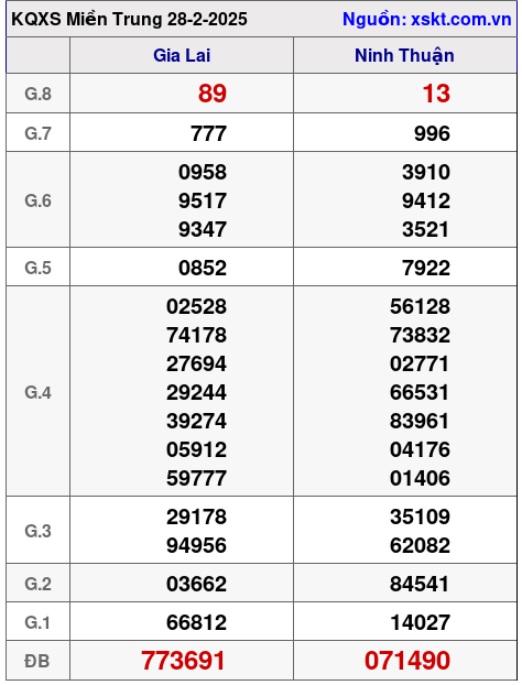XSMT ngày 28-2-2025 XSMT ngày 28-2-2025