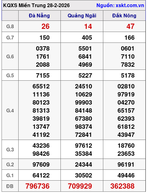 XSMT ngày 28-2-2026