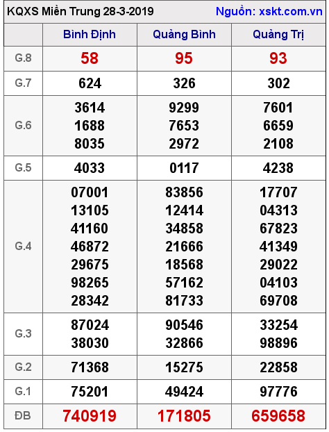 XSMT ngày 28-3-2019 XSMT ngày 28-3-2019