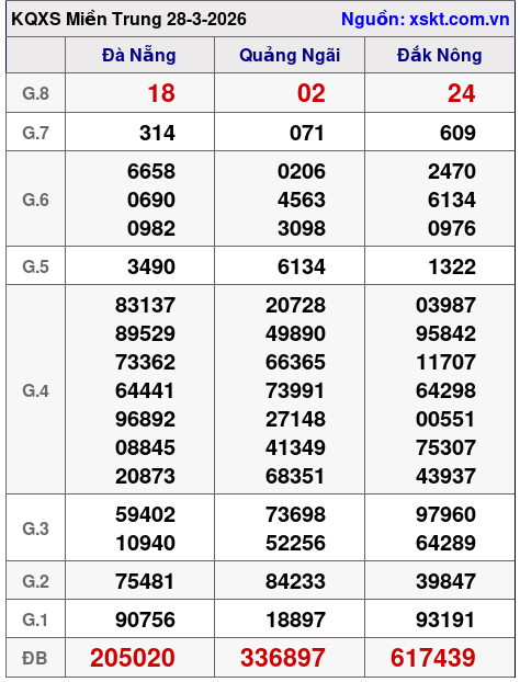 XSMT ngày 28-3-2026