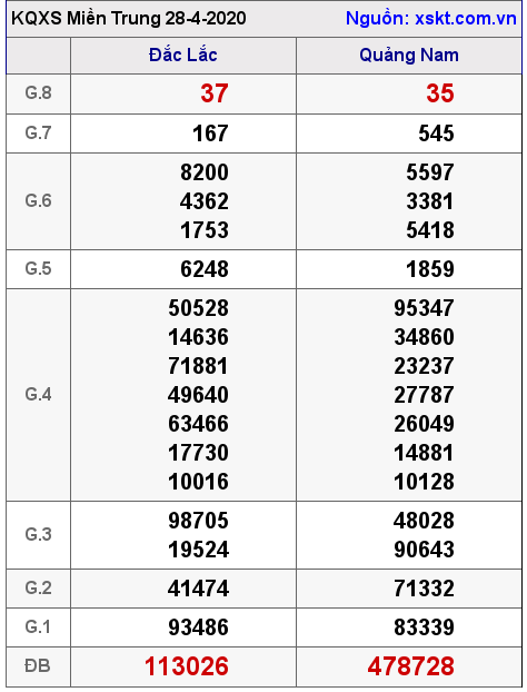 XSMT ngày 28-4-2020 XSMT ngày 28-4-2020
