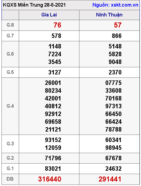 XSMT ngày 28-5-2021 XSMT ngày 28-5-2021