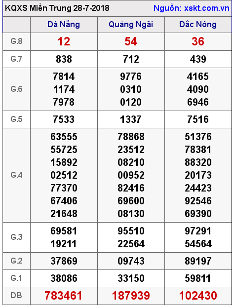 XSMT ngày 28-7-2018 XSMT ngày 28-7-2018
