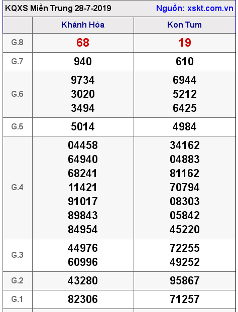 XSMT ngày 28-7-2019 XSMT ngày 28-7-2019