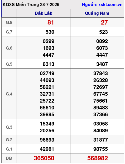 XSMT ngày 28-7-2026