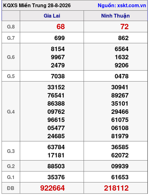 Kết quả XSMT ngày 28-8-2026