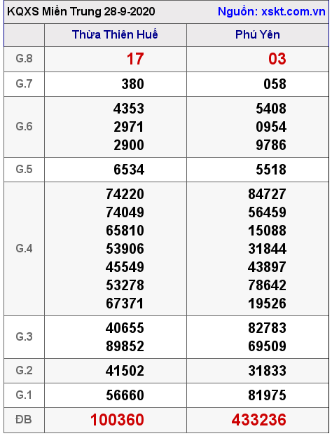 XSMT ngày 28-9-2020 XSMT ngày 28-9-2020
