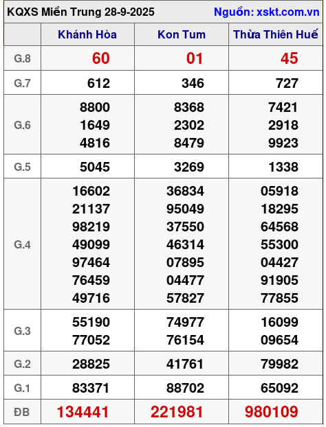 XSMT ngày 28-9-2025 XSMT ngày 28-9-2025