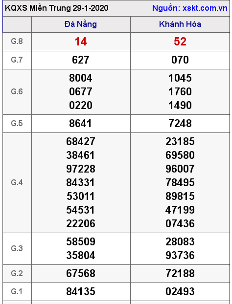 XSMT ngày 29-1-2020 XSMT ngày 29-1-2020