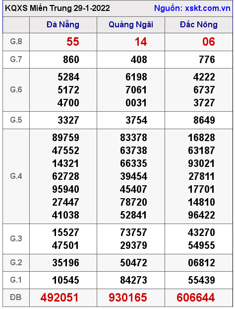 Kết quả XSMT ngày 29-1-2022