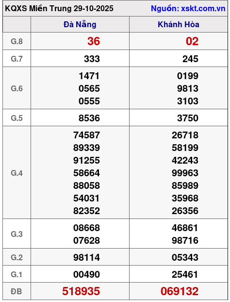 XSMT ngày 29-10-2025 XSMT ngày 29-10-2025