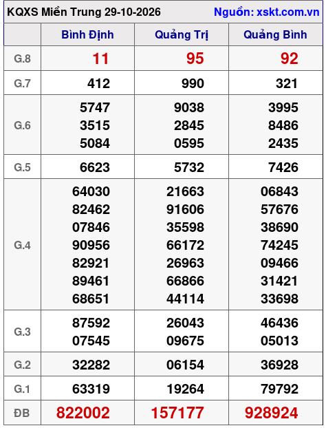 Kết quả XSMT ngày 29-10-2026