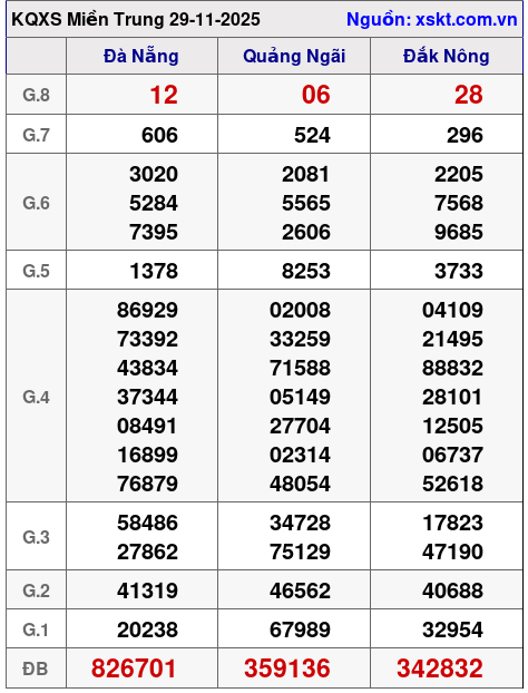 XSMT ngày 29-11-2025 XSMT ngày 29-11-2025