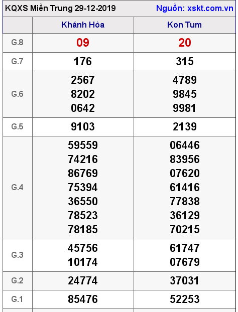 XSMT ngày 29-12-2019 XSMT ngày 29-12-2019