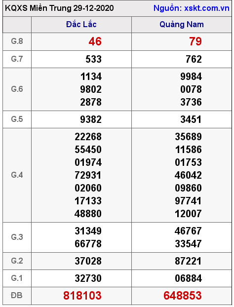XSMT ngày 29-12-2020 XSMT ngày 29-12-2020