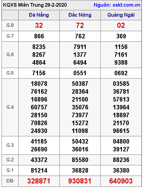 XSMT ngày 29-2-2020 XSMT ngày 29-2-2020