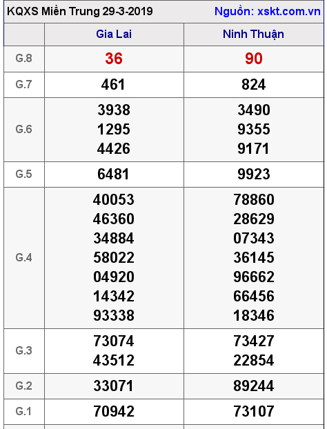 XSMT ngày 29-3-2019 XSMT ngày 29-3-2019