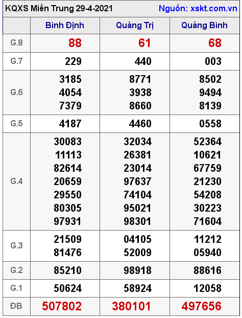 XSMT ng?y 29-4-2021 XSMT ng?y 29-4-2021