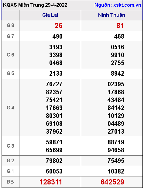 Kết quả XSMT ngày 29-4-2022