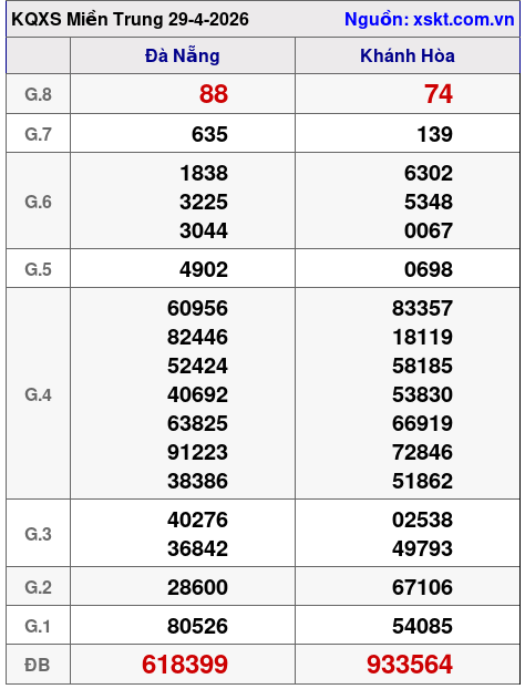 XSMT ngày 29-4-2026