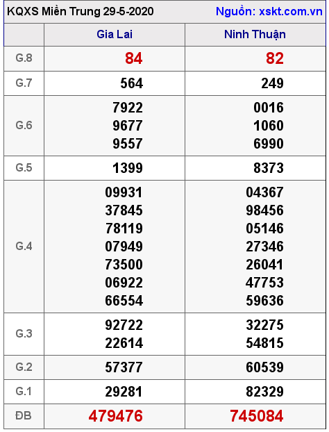 XSMT ngày 29-5-2020 XSMT ngày 29-5-2020