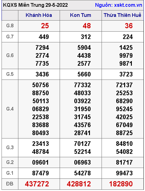 Kết quả XSMT ngày 29-5-2022