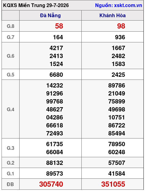 Kết quả XSMT ngày 29-7-2026