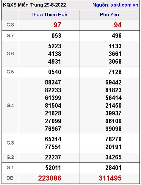 Kết quả XSMT ngày 29-8-2022