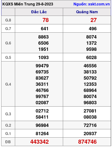 XSMT ngày 29-8-2023 XSMT ngày 29-8-2023