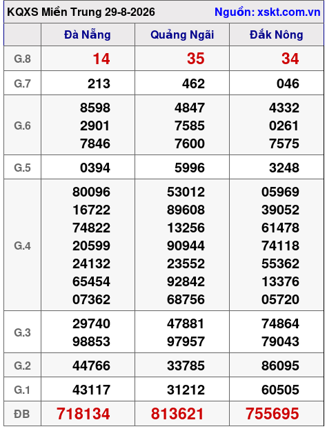 Kết quả XSMT ngày 29-8-2026