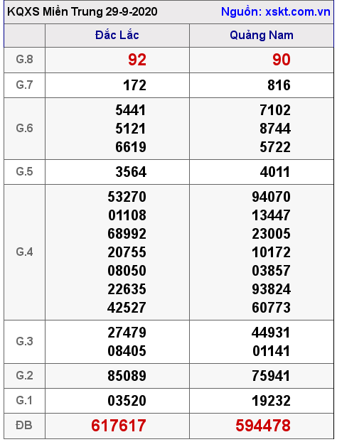 XSMT ngày 29-9-2020 XSMT ngày 29-9-2020