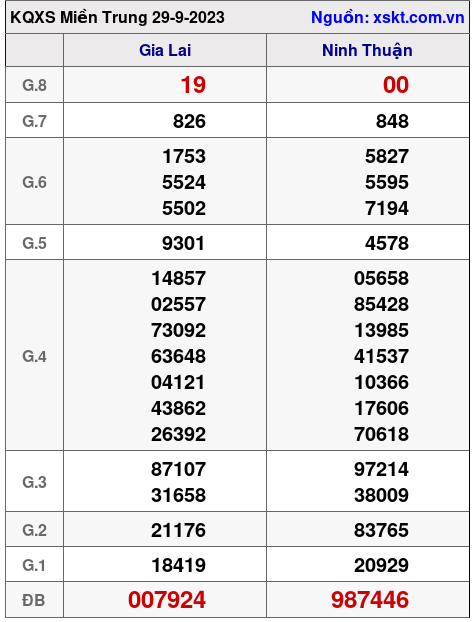 XSMT ngày 29-9-2023 XSMT ngày 29-9-2023