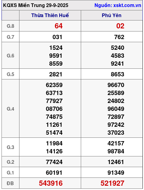 XSMT ngày 29-9-2025 XSMT ngày 29-9-2025