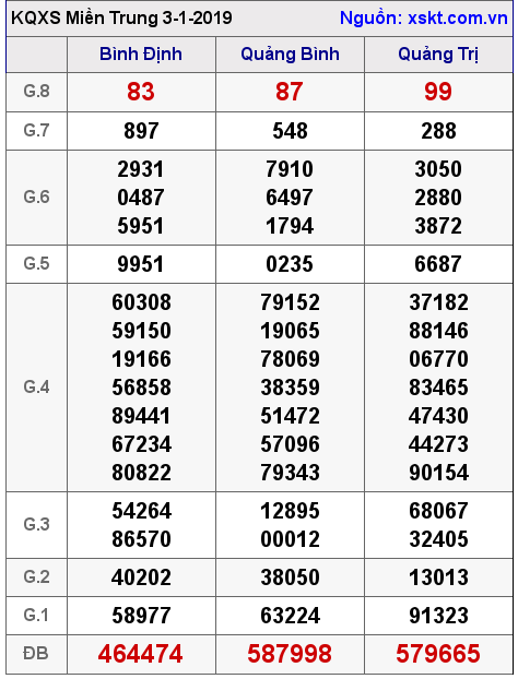 XSMT ngày 3-1-2019