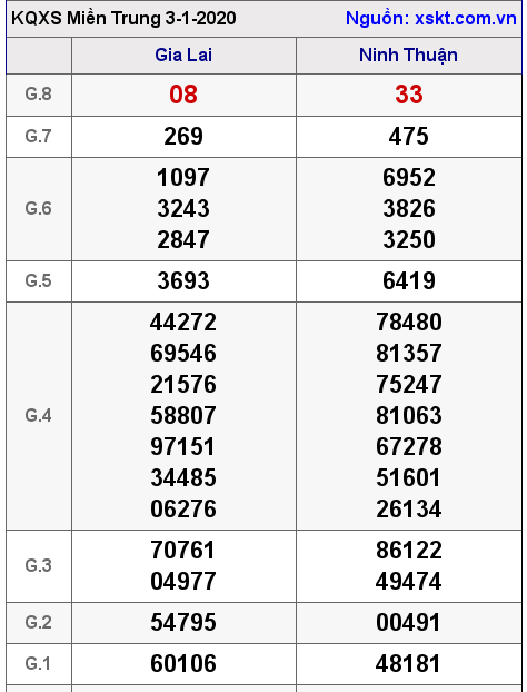 XSMT ngày 3-1-2020 XSMT ngày 3-1-2020