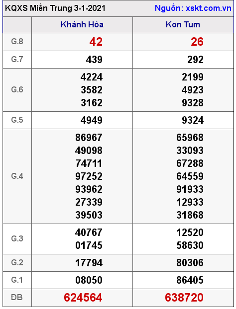 XSMT ngày 3-1-2021 XSMT ngày 3-1-2021